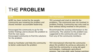 THE PROBLEM
HOPE TEV International
HOPE has been invited by the people.
Community was knowing the problem and
shared member-accountable leadership.
TEV surveyed and tried to identify the
problems. The community was not involved in
problem finding. Community was only used as
lever without being involved in the process.
Encouraged the community to go for the
further findings and to dissect the problem to
find the root cause.
Encouraged community to find the solutions
for the problem.
Disseminated the existing information to the
community. The solution to the problem was
suggested to the community and I was not
from any of the community members.
Acted as Facilitator and help the community
to better understand the problem
TEV international informed the community
about the problem by acting as advocates. It
said that the community is using old aged
technologies, inadequate agricultural
process- low crop yield, poor human nutrition
 