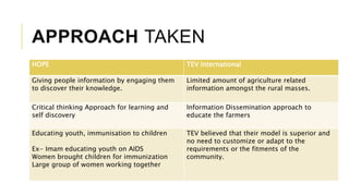 APPROACH TAKEN
HOPE TEV International
Giving people information by engaging them
to discover their knowledge.
Limited amount of agriculture related
information amongst the rural masses.
Critical thinking Approach for learning and
self discovery
Information Dissemination approach to
educate the farmers
Educating youth, immunisation to children
Ex- Imam educating youth on AIDS
Women brought children for immunization
Large group of women working together
TEV believed that their model is superior and
no need to customize or adapt to the
requirements or the fitments of the
community.
 