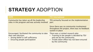 STRATEGY ADOPTION
HOPE TEV International
Community has taken up all the leadership
roles in the program and was actively involved
TEV primarily focused on the implementation
part.
Since there was no community involvement
throughout the project, there was no feedback
system in place
Encouraged, facilitated the community to take
their own decision.
• Strong belief in self sufficiency
• Ensuring people participation
There was a Limited research plot.
• Training to the people is decided by TEV
and not by the community.
• Trickle down effect has not been ensured
by the community
 