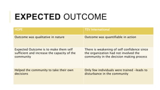 EXPECTED OUTCOME
HOPE TEV International
Outcome was qualitative in nature Outcome was quantifiable in action
Expected Outcome is to make them self
sufficient and increase the capacity of the
community
There is weakening of self confidence since
the organization had not involved the
community in the decision making process
Helped the community to take their own
decisions
Only few individuals were trained -leads to
disturbance in the community
 