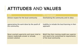 ATTITUDES AND VALUES
HOPE TEV International
Utmost respect for the local community Overlooking the community and its ideas
appreciating the work done by the youth of
the community.
Inability to include the local learning in their
approach
Never exerted superiority and never tried to
impose readymade answer or already
existent solution
Belief that their training model was superior
and need to be customized to requirements
of the local community
 