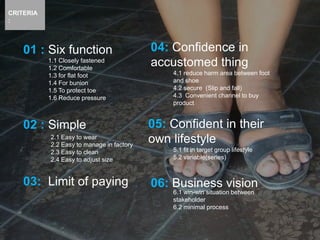 CRITERIA
:
01 : Six function
03: Limit of paying
04: Confidence in
accustomed thing
05: Confident in their
own lifestyle
06: Business vision
2.1 Easy to wear
2.2 Easy to manage in factory
2.3 Easy to clean
2.4 Easy to adjust size
02 : Simple
1.1 Closely fastened
1.2 Comfortable
1.3 for flat foot
1.4 For bunion
1.5 To protect toe
1.6 Reduce pressure
6.1 win-win situation between
stakeholder
6.2 minimal process
5.1 fit in target group lifestyle
5.2 variable(series)
4.1 reduce harm area between foot
and shoe
4.2 secure (Slip and fall)
4.3 Convenient channel to buy
product
 
