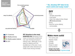Make more solid
- Fix some part
- Ready made
- Cheap
- Simple
- Easy to wear
- Six functions
DIY
Pros:
- Simple assemble
- Less glue
- User can adjust shoe shape
- Minimal process
Cons:
-hard for some elderly
- not durable.
- Usage case study
: Nanyang flip-flop( V symbol strap)
SELECT
DIRECTION
:
fit in social business
model
minimal process
durableaccustomed feeling
easy for elderly
D1: Customize
D2: Modify old shoe
D3: Modify wasted material
D4: DIY
“ So, develop DIY idea to be
more solid and ready made”.
DIY direction is the most
potential one because it fit in
vision of business model and
can use minimal process to
reduce cost . Although, it not
easy for elderly and not
durable but in the end, it can
adapt with other directions to
make more strong concept.
 
