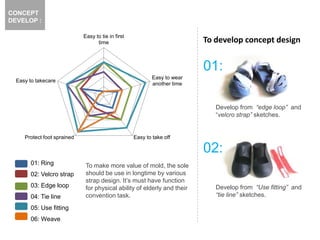 Easy to tie in first
time
Easy to wear
another time
Easy to take offProtect foot sprained
Easy to takecare
01: Ring
02: Velcro strap
03: Edge loop
04: Tie line
05: Use fitting
06: Weave
Develop from “edge loop” and
“velcro strap” sketches.
Develop from “Use fitting” and
“tie line” sketches.
To develop concept design
CONCEPT
DEVELOP :
To make more value of mold, the sole
should be use in longtime by various
strap design. It’s must have function
for physical ability of elderly and their
convention task.
01:
02:
 