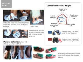 DEVELOP-
MENT :
Difficult to wear because strap lines
not stable and the head of shoe is
too high.
Develop sole size by test with
elderly who have fat foot.
And design the way to connect
strap that depend on fastened
feeling
Loose size.
Easy to tie in
first time
Easy to wear
in another
time
Easy to take
off
Protect to
sprained and
fall
Easy to
takecare
Develop from “edge loop”
and “velcro strap” sketches.
Develop from “Use fitting”
and “tie line” sketches.
Compare between 2 designs
Should be tie around
big toe bone line they
use to have in their
old shoe.
 