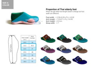 Proportion of Thai elderly foot
When we get older foot length doesn’t change but foot
width are different.
Foot width = 2.39+(0.29 x FL), r=0.50
Arch length = 1.0+(0.7 x FL), r=0.93
Arch height = 0.9 cm.
Strap width > 1”5
SIZE &
COLOR
:
 