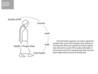 The foot health supporter can reduce aging foot
problem that cause from improper shoe, physical or
environment effect and support low income elderly
who still work to sustain life to walk comfortable. It
will prevent injury from inappropriate shoe and slow
down degenerative process of senility foot.
SOCIAL
IMPACT
:
 