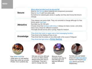 NEED
:
Worry about accident such as slip and fall
Want to feel strong about material and component connection
Want to feel fit with foot while walk.
Sometime its material gets worse in quality, but they don’t know the time to
change.
They always use same style. They not concede to change although it’s free.
Worry about heel high.
Normally buy 50-150 baht.
Choose shoe that harmony with dress, it always be black, brown, and white.
Have many shoes for different occasion.
The style should not too old or young. Hope for medium.
They think that node on upper sole is foot massaging function.
They think to the feeling of free on toe.
They think that the stress on toe while walk is the cause of fatigued.
They think that tight shoe is firmly feeling.
Secure
Attractive
Knowledge
They wear sock for
- Keep warm on cold weather
-Keep clean when go out side.
-Protect hot in sunshine day.
Because of pain ,
sometime user step on
heel although it not
tight and difficult to
walk.
Females who use heeled-
shoes and tight foot wears
had the most frequent foot
pain (38.5% and 35.5%
respectively).
Still wear old shoe although
it’s worn out. Many elderly
always thinks their shoe is
comfortable. They don’t
want to change new one.
 