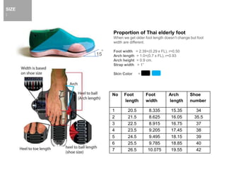 SIZE
:
No Foot
length
Foot
width
Arch
length
Shoe
number
1 20.5 8.335 15.35 34
2 21.5 8.625 16.05 35.5
3 22.5 8.915 16.75 37
4 23.5 9.205 17.45 38
5 24.5 9.495 18.15 39
6 25.5 9.785 18.85 40
7 26.5 10.075 19.55 42
Proportion of Thai elderly foot
When we get older foot length doesn’t change but foot
width are different.
Foot width = 2.39+(0.29 x FL), r=0.50
Arch length = 1.0+(0.7 x FL), r=0.93
Arch height = 0.9 cm.
Strap width > 1”
Skin Color =
15
 