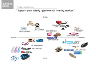 BUSINESS
MODEL :
“ Support poor elderly right to reach healthy product.”
Product positioning
 