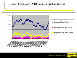 Hopewell Twp. Active YTD Listings v Pending Analysis 