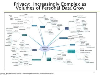 Privacy: Increasingly Complex as
Volumes of Personal Data Grow
27
Source: World Economic Forum, “Rethinking Personal Data: Strengthening Trust,”
 