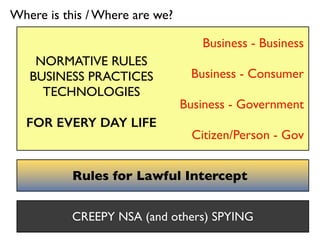 CREEPY NSA (and others) SPYING
Rules for Lawful Intercept
NORMATIVE RULES
BUSINESS PRACTICES
TECHNOLOGIES
FOR EVERY DAY LIFE
Business - Business
Business - Consumer
Business - Government
Citizen/Person - Gov
Where is this / Where are we?
 