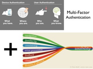 +
Multi-Factor
Authentication
 