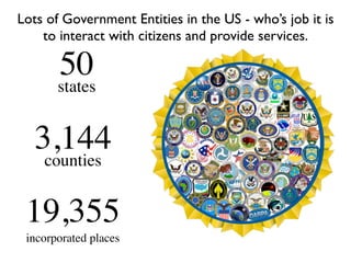 3,144
counties
19,355
incorporated places
50
states
Lots of Government Entities in the US - who’s job it is
to interact with citizens and provide services.
 