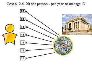 Cost $12-$120 per person - per year to manage ID
 