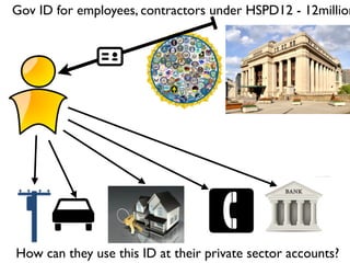 Gov ID for employees, contractors under HSPD12 - 12million
How can they use this ID at their private sector accounts?
 