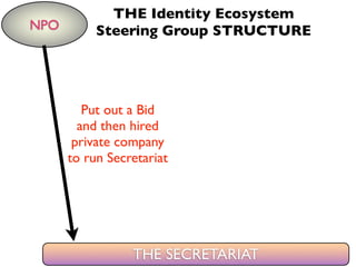 THE Identity Ecosystem
Steering Group STRUCTURENPO
THE SECRETARIAT
Put out a Bid
and then hired
private company
to run Secretariat
 