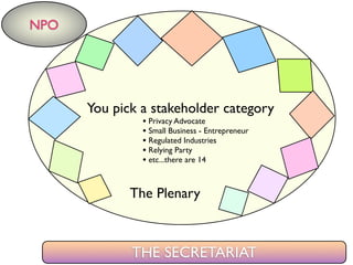 The Plenary
NPO
THE SECRETARIAT
You pick a stakeholder category
• Privacy Advocate
• Small Business - Entrepreneur
• Regulated Industries
• Relying Party
• etc...there are 14
 