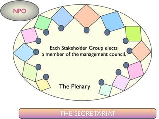 The Plenary
NPO
THE SECRETARIAT
Each Stakeholder Group elects
a member of the management council.
 