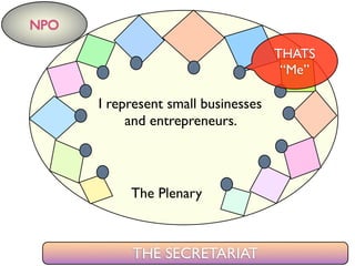 The Plenary
NPO
THE SECRETARIAT
THATS
“Me”
I represent small businesses
and entrepreneurs.
 