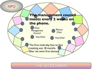 Chair
Management
Council
Vice-Chair Vice-Chair
Plenary
Chair
NPO
THE SECRETARIAT
The ﬁrst multi-day face to face
meeting was 18 months
after we were ﬁrst elected.
The management council
meets every 2 weeks on
the phone.
 