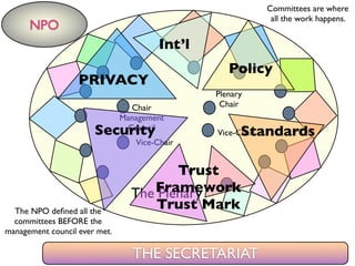 The Plenary
Chair
Management
Council
Vice-Chair
Vice-Chair
Plenary
Chair
PRIVACY
Security Standards
Trust
Framework
Trust Mark
Standards
Int’l
Policy
NPO
THE SECRETARIAT
Committees are where
all the work happens.
The NPO deﬁned all the
committees BEFORE the
management council ever met.
 