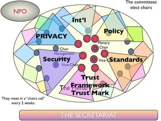 The Plenary
Chair
Management
Council
Vice-Chair
Vice-Chair
Plenary
Chair
PRIVACY
Security Standards
Trust
Framework
Trust Mark
Standards
Int’l
Policy
NPO
THE SECRETARIAT
They meet in a “chairs call”
every 2 weeks.
The committees
elect chairs
 