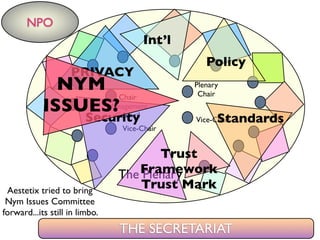 The Plenary
Chair
Management
Council
Vice-Chair
Vice-Chair
Plenary
Chair
PRIVACY
Security Standards
Trust
Framework
Trust Mark
Standards
Int’l
Policy
NPO
THE SECRETARIAT
NYM
ISSUES?
Aestetix tried to bring
Nym Issues Committee
forward...its still in limbo.
 