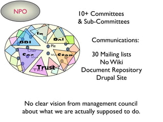 NPO
The
Chair
Vice-
Vice-
PlePRI
Sec Stan
Trust
Stan
In
Pol Communications:
30 Mailing lists
No Wiki
Document Repository
Drupal Site
No clear vision from management council
about what we are actually supposed to do.
10+ Committees
& Sub-Committees
 