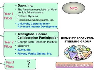 The
Ch
Vi Vi
PlPR
Se St
Trus
St
I P
THE SECRETARIAT
NPO
IDENTITY ECOSYSTEM
STEERING GROUP
Year 1
Pilots
Year 2
Pilots
Year3
Pilots ?
• Daon, Inc.
• The American Association of Motor
Vehicle Administrators
• Criterion Systems
• Resilient Network Systems, Inc.
• University Corporation for
Advanced Internet Development
• Transglobal Secure
Collaboration Participation
• Georgia Tech Research Institute
• Exponent
• ID.me, Inc.
• Privacy Vaults Online, Inc.
 