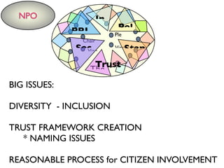 NPO
The
Chair
Vice-
Vice-
PlePRI
Sec Stan
Trust
Stan
In
Pol
BIG ISSUES:
DIVERSITY - INCLUSION
TRUST FRAMEWORK CREATION
* NAMING ISSUES
REASONABLE PROCESS for CITIZEN INVOLVEMENT
 