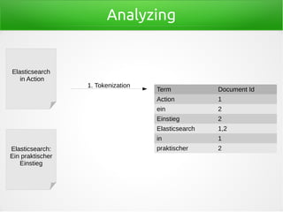 Analyzing
Term Document Id
Action 1
ein 2
Einstieg 2
Elasticsearch 1,2
in 1
praktischer 2
1. Tokenization
Elasticsearch
in Action
Elasticsearch:
Ein praktischer
Einstieg
 