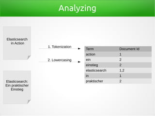 Analyzing
Term Document Id
action 1
ein 2
einstieg 2
elasticsearch 1,2
in 1
praktischer 2
1. Tokenization
Elasticsearch
in Action
Elasticsearch:
Ein praktischer
Einstieg
2. Lowercasing
 