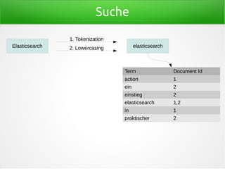 Suche
Term Document Id
action 1
ein 2
einstieg 2
elasticsearch 1,2
in 1
praktischer 2
1. Tokenization
2. LowercasingElasticsearch elasticsearch
 