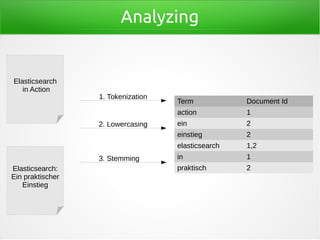 Analyzing
Term Document Id
action 1
ein 2
einstieg 2
elasticsearch 1,2
in 1
praktisch 2
1. Tokenization
Elasticsearch
in Action
Elasticsearch:
Ein praktischer
Einstieg
2. Lowercasing
3. Stemming
 