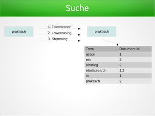 Suche
Term Document Id
action 1
ein 2
einstieg 2
elasticsearch 1,2
in 1
praktisch 2
1. Tokenization
2. Lowercasingpraktisch praktisch
3. Stemming
 