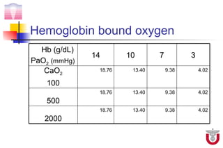 Hemoglobin bound oxygen
  Hb (g/dL)
              14       10       7          3
PaO2 (mmHg)
   CaO2        18.76    13.40       9.38       4.02

    100
               18.76    13.40       9.38       4.02
    500
               18.76    13.40       9.38       4.02
   2000
 
