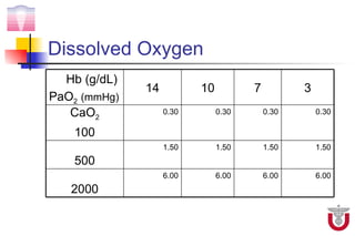Dissolved Oxygen
  Hb (g/dL)
              14          10          7          3
PaO2 (mmHg)
   CaO2            0.30        0.30       0.30       0.30

    100
                   1.50        1.50       1.50       1.50
    500
                   6.00        6.00       6.00       6.00
   2000
 