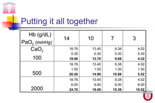 Putting it all together
  Hb (g/dL)
              14       10       7          3
PaO2 (mmHg)
   CaO2        18.76    13.40       9.38        4.02
                0.30     0.30       0.30        0.30
    100        19.06    13.70       9.68        4.32
               18.76    13.40    9.38           4.02
                1.50     1.50    1.50           1.50
    500        20.26    14.90   10.88           5.52
               18.76    13.40    9.38           4.02
                6.00     6.00    6.00           6.00
   2000        24.76    19.40   15.38          10.02
 