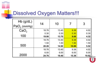 Dissolved Oxygen Matters!!!
  Hb (g/dL)
              14       10       7          3
PaO2 (mmHg)
   CaO2        18.76    13.40       9.38        4.02
                0.30     0.30       0.30        0.30
    100        19.06    13.70       9.68        4.32
               18.76    13.40    9.38           4.02
                1.50     1.50    1.50           1.50
    500        20.26    14.90   10.88           5.52
               18.76    13.40    9.38           4.02
                6.00     6.00    6.00           6.00
   2000        24.76    19.40   15.38          10.02
 