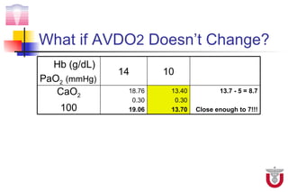 What if AVDO2 Doesn’t Change?
  Hb (g/dL)
              14       10
PaO2 (mmHg)
   CaO2        18.76    13.40          13.7 - 5 = 8.7
                0.30     0.30
    100        19.06    13.70   Close enough to 7!!!
 