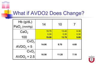 What if AVDO2 Does Change?
  Hb (g/dL)
                 14           10          7
PaO2 (mmHg)
   CaO2               18.76      13.40        9.38
                       0.30       0.30        0.30
    100               19.06      13.70        9.68

          CvO2
                 14.06        8.70       4.68
 AVDO2 = 5
      CvO2
                 16.56        11.20      7.18
 AVDO2 = 2.5
 