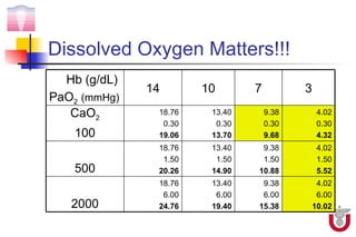 Dissolved Oxygen Matters!!!
  Hb (g/dL)
              14       10       7          3
PaO2 (mmHg)
   CaO2        18.76    13.40       9.38        4.02
                0.30     0.30       0.30        0.30
    100        19.06    13.70       9.68        4.32
               18.76    13.40    9.38           4.02
                1.50     1.50    1.50           1.50
    500        20.26    14.90   10.88           5.52
               18.76    13.40    9.38           4.02
                6.00     6.00    6.00           6.00
   2000        24.76    19.40   15.38          10.02
 