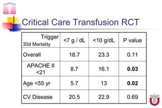 Critical Care Transfusion RCT
          Trigger
                    <7 g / dL   <10 g/dL   P value
30d Mortality

Overall               18.7        23.3      0.11
 APACHE II
                      8.7         16.1      0.03
   <21
Age <55 yr            5.7         13        0.02

CV Disease            20.5        22.9      0.69
 