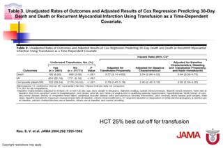 Table 3. Unadjusted Rates of Outcomes and Adjusted Results of Cox Regression Predicting 30-Day
       Death and Death or Recurrent Myocardial Infarction Using Transfusion as a Time-Dependent
                                              Covariate.




                                                       HCT 25% best cut-off for transfusion
           Rao, S. V. et al. JAMA 2004;292:1555-1562



Copyright restrictions may apply.
 