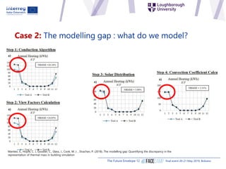 The Future Envelope 12 final event 20-21 May 2019, Bolzano
Case 2: The modelling gap : what do we model?
Mantesi, E., Hopf...