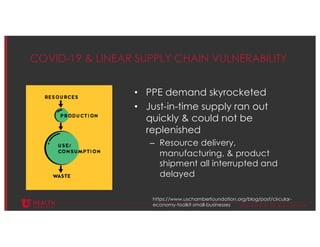 © U N I V E R S I T Y O F U T A H H E A L T H
COVID-19 & LINEAR SUPPLY CHAIN VULNERABILITY
• PPE demand skyrocketed
• Just-in-time supply ran out
quickly & could not be
replenished
– Resource delivery,
manufacturing, & product
shipment all interrupted and
delayed
https://www.uschamberfoundation.org/blog/post/circular-
economy-toolkit-small-businesses
 
