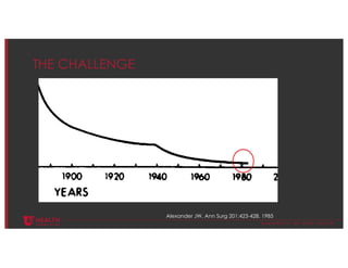 © U N I V E R S I T Y O F U T A H H E A L T H
THE CHALLENGE
Alexander JW. Ann Surg 201:423-428, 1985
 