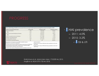 © U N I V E R S I T Y O F U T A H H E A L T H
PROGRESS
• HAI prevalence
– 2011: 4.0%
– 2015: 3.2%
• SSI & UTI
Zimlichman et al. JAMA Intern Med. 173:2039-46, 2013.
Magill et al. NEJM 379:1732-44, 2018.
 